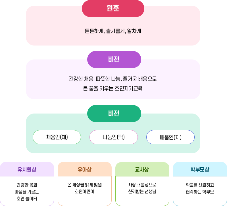 유치원교육체계